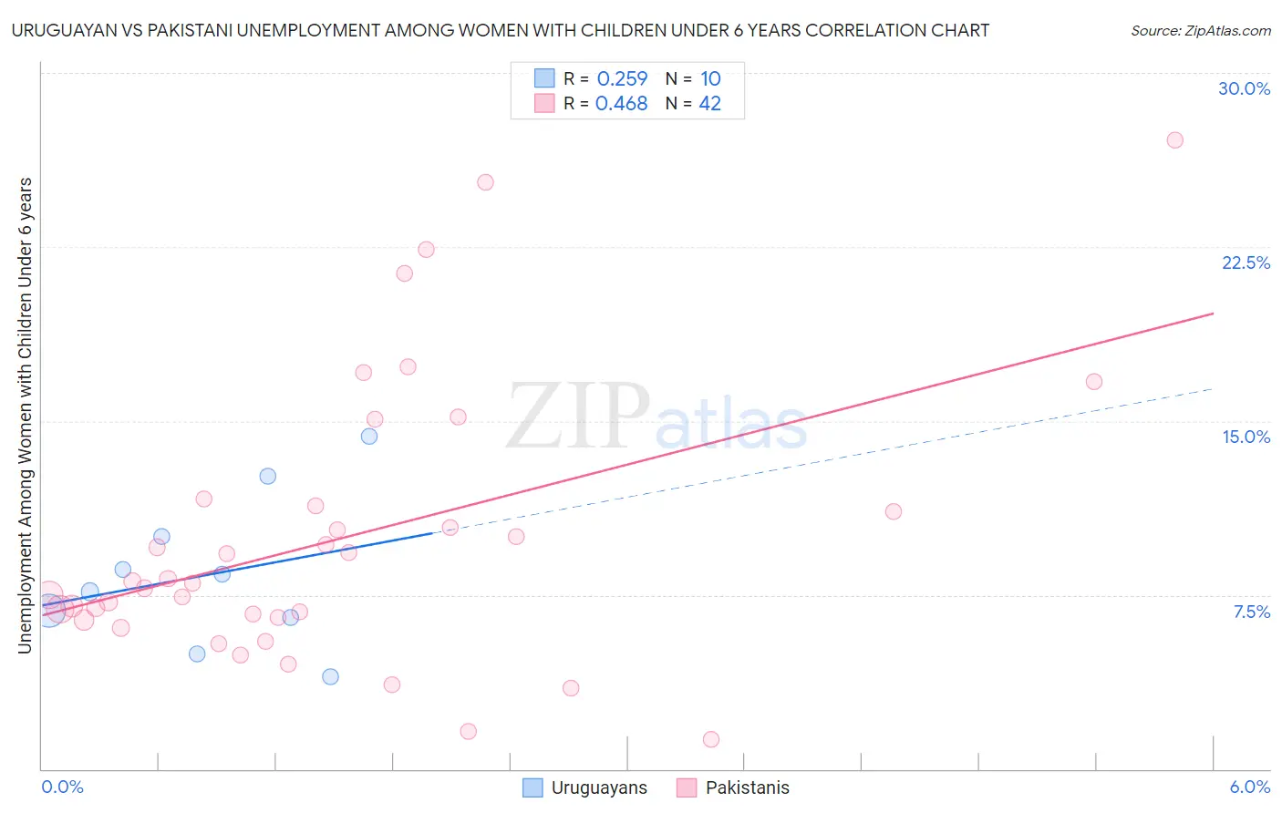 Uruguayan vs Pakistani Unemployment Among Women with Children Under 6 years