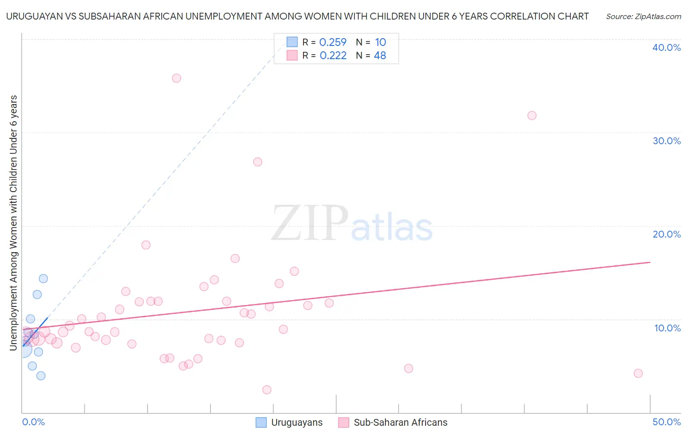 Uruguayan vs Subsaharan African Unemployment Among Women with Children Under 6 years