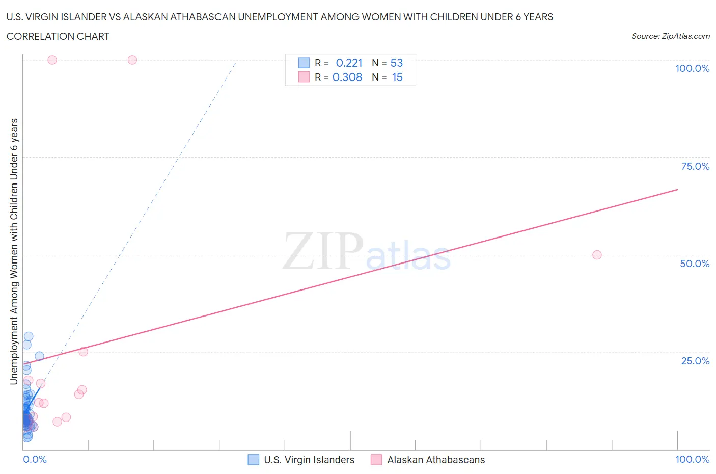 U.S. Virgin Islander vs Alaskan Athabascan Unemployment Among Women with Children Under 6 years