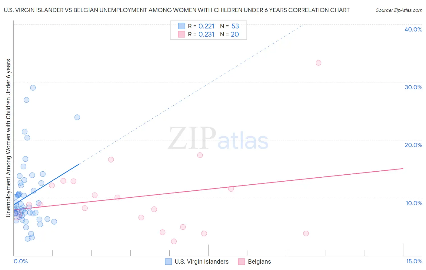 U.S. Virgin Islander vs Belgian Unemployment Among Women with Children Under 6 years