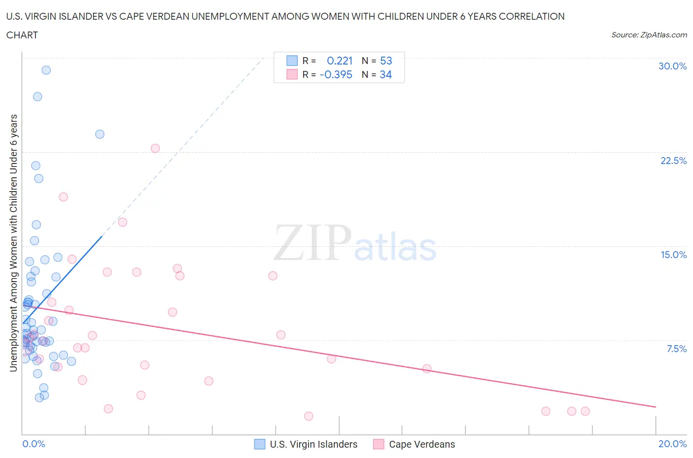 U.S. Virgin Islander vs Cape Verdean Unemployment Among Women with Children Under 6 years