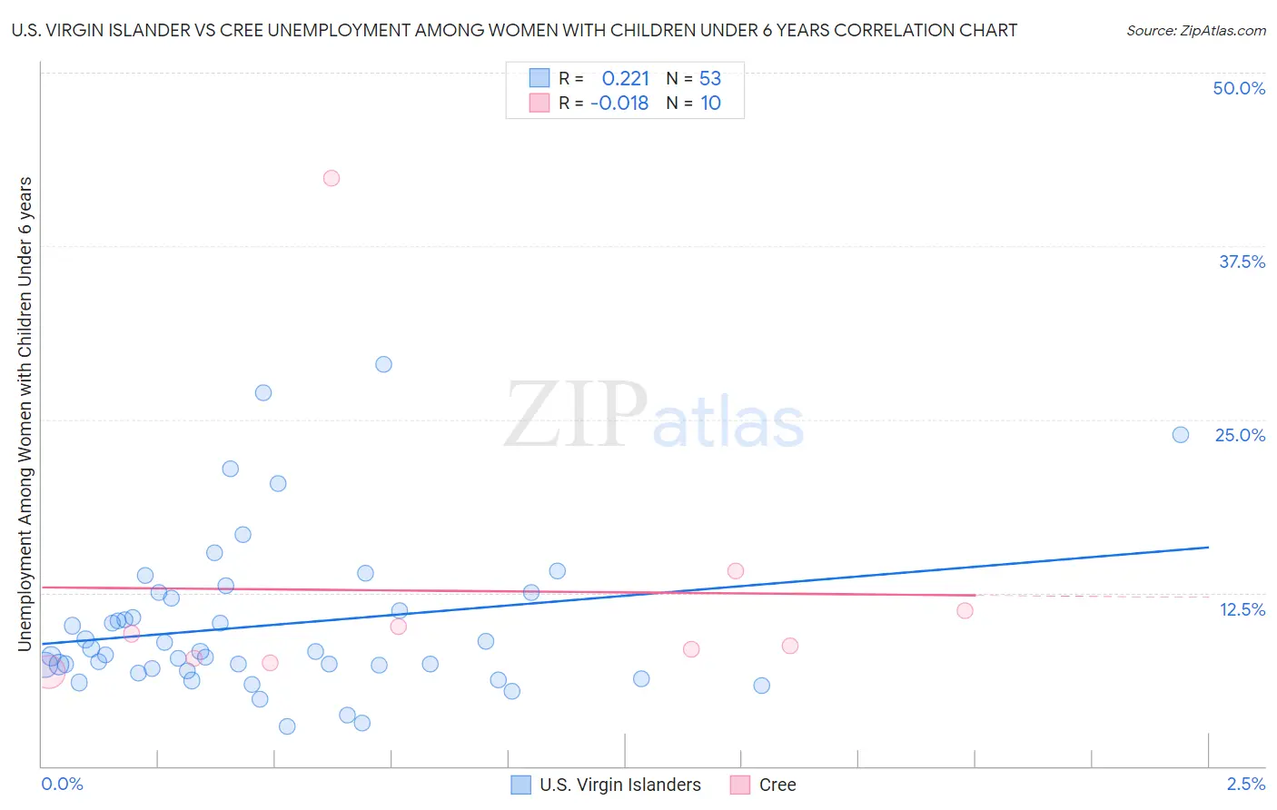 U.S. Virgin Islander vs Cree Unemployment Among Women with Children Under 6 years