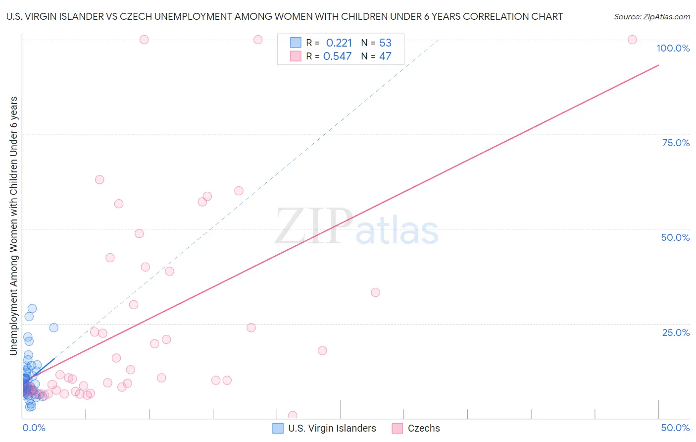 U.S. Virgin Islander vs Czech Unemployment Among Women with Children Under 6 years