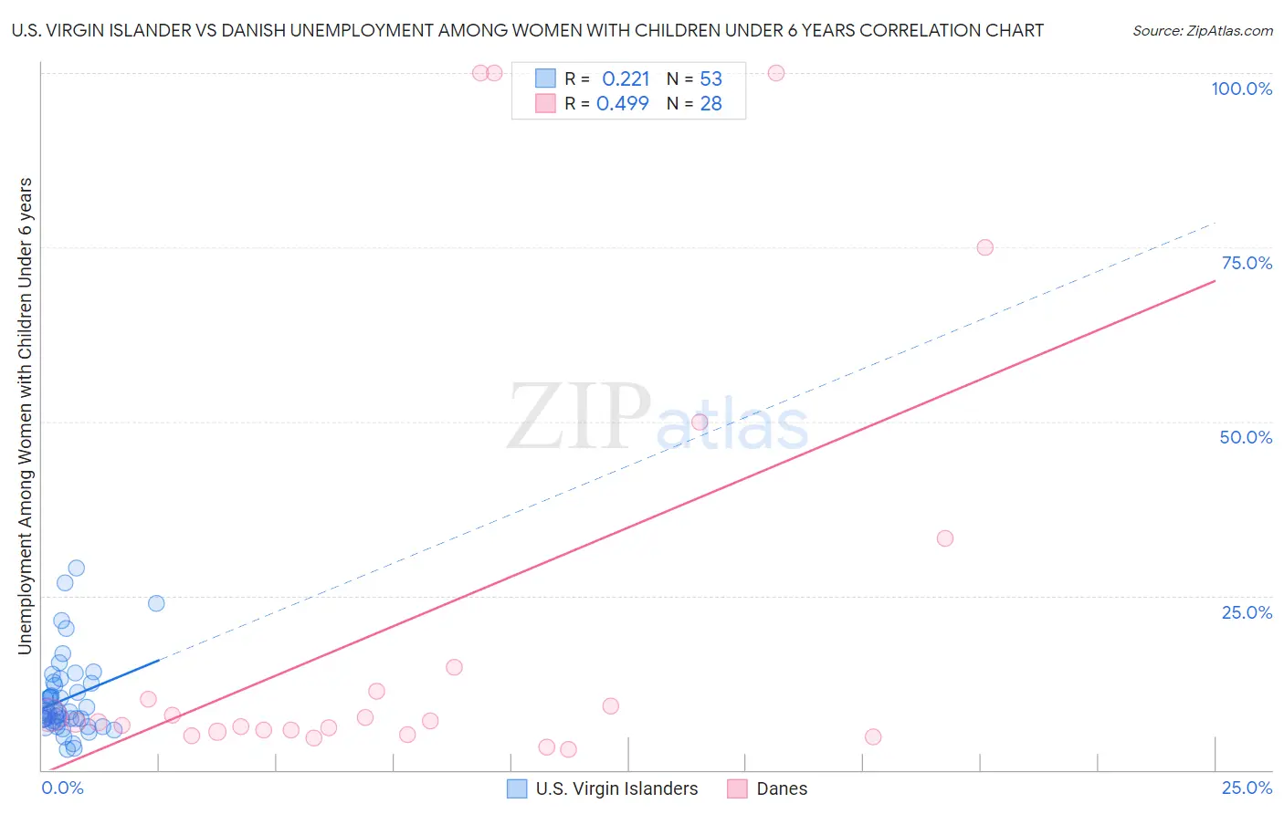 U.S. Virgin Islander vs Danish Unemployment Among Women with Children Under 6 years