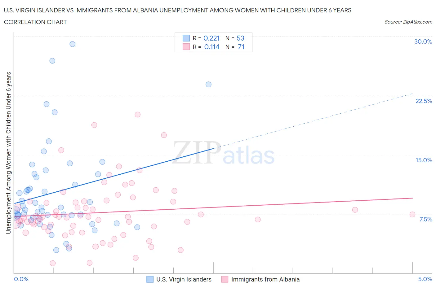 U.S. Virgin Islander vs Immigrants from Albania Unemployment Among Women with Children Under 6 years