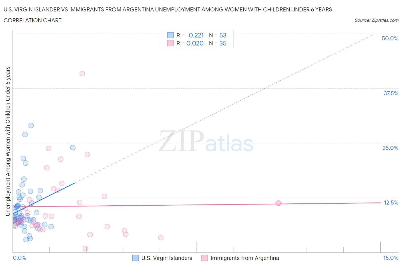 U.S. Virgin Islander vs Immigrants from Argentina Unemployment Among Women with Children Under 6 years