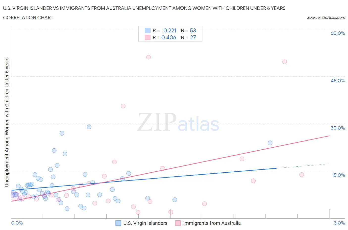 U.S. Virgin Islander vs Immigrants from Australia Unemployment Among Women with Children Under 6 years