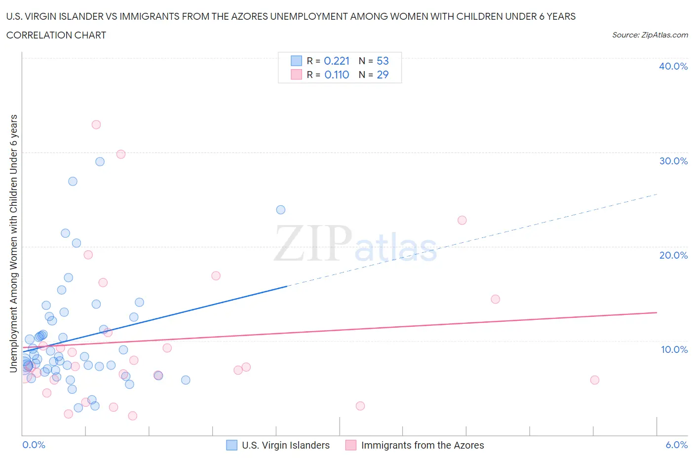 U.S. Virgin Islander vs Immigrants from the Azores Unemployment Among Women with Children Under 6 years