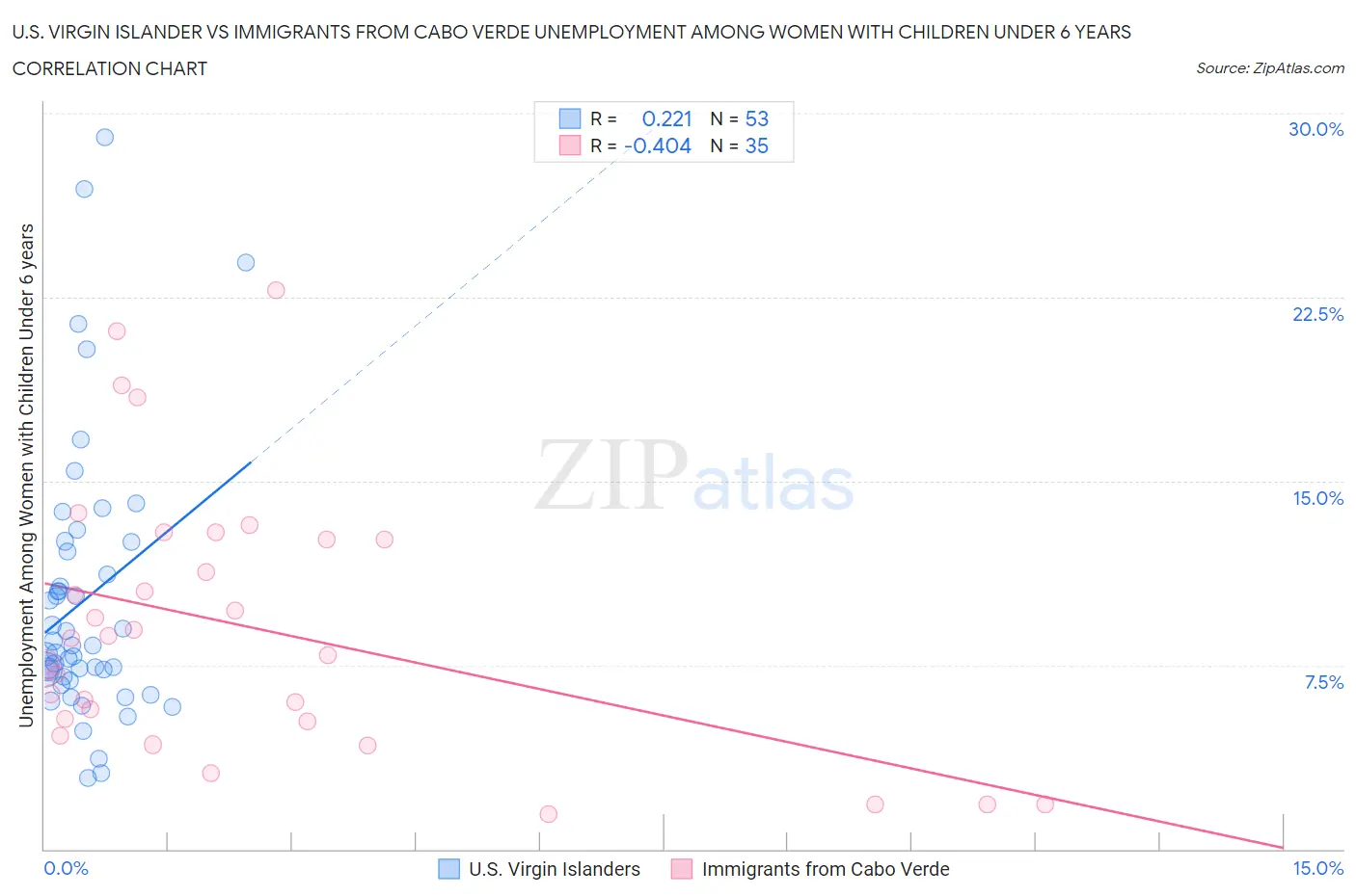 U.S. Virgin Islander vs Immigrants from Cabo Verde Unemployment Among Women with Children Under 6 years