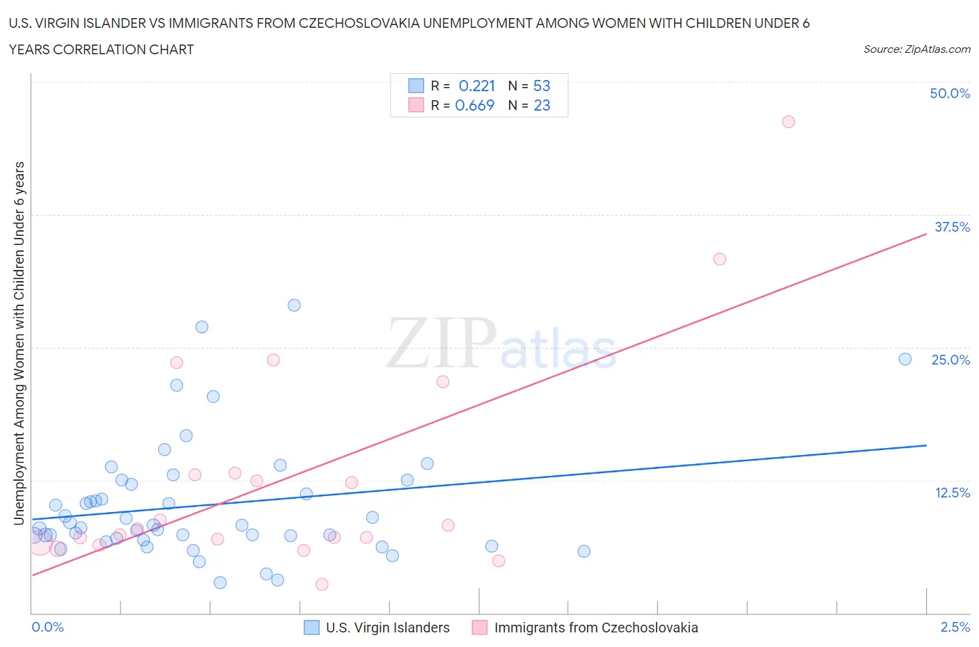 U.S. Virgin Islander vs Immigrants from Czechoslovakia Unemployment Among Women with Children Under 6 years