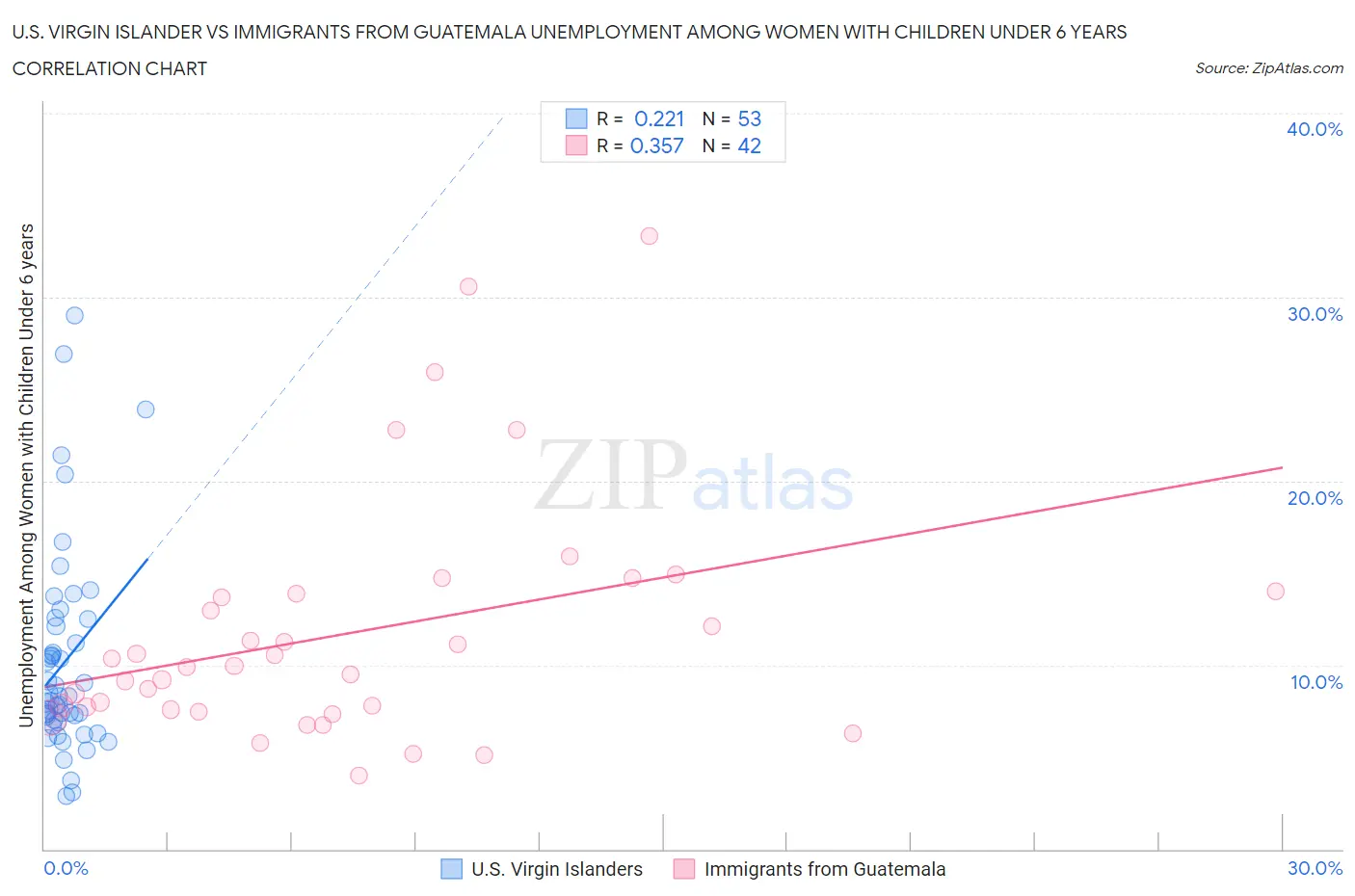 U.S. Virgin Islander vs Immigrants from Guatemala Unemployment Among Women with Children Under 6 years