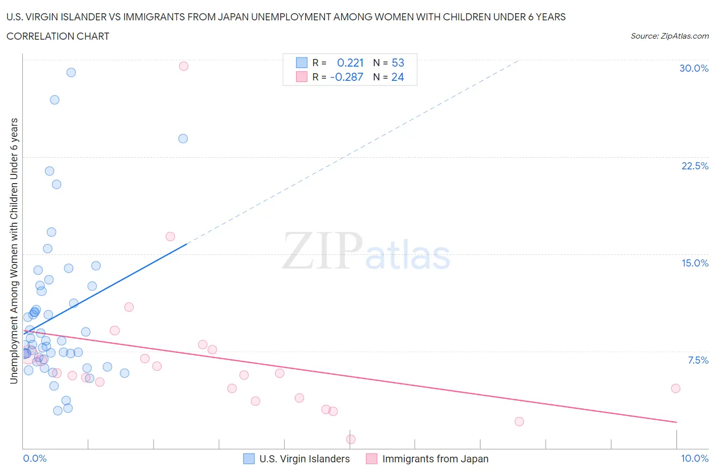 U.S. Virgin Islander vs Immigrants from Japan Unemployment Among Women with Children Under 6 years