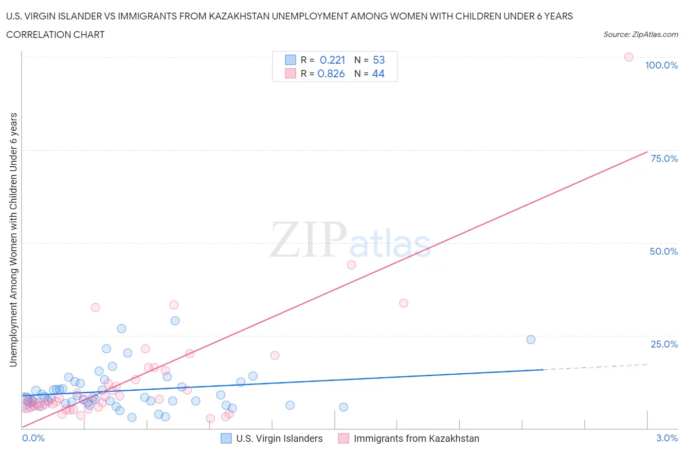 U.S. Virgin Islander vs Immigrants from Kazakhstan Unemployment Among Women with Children Under 6 years