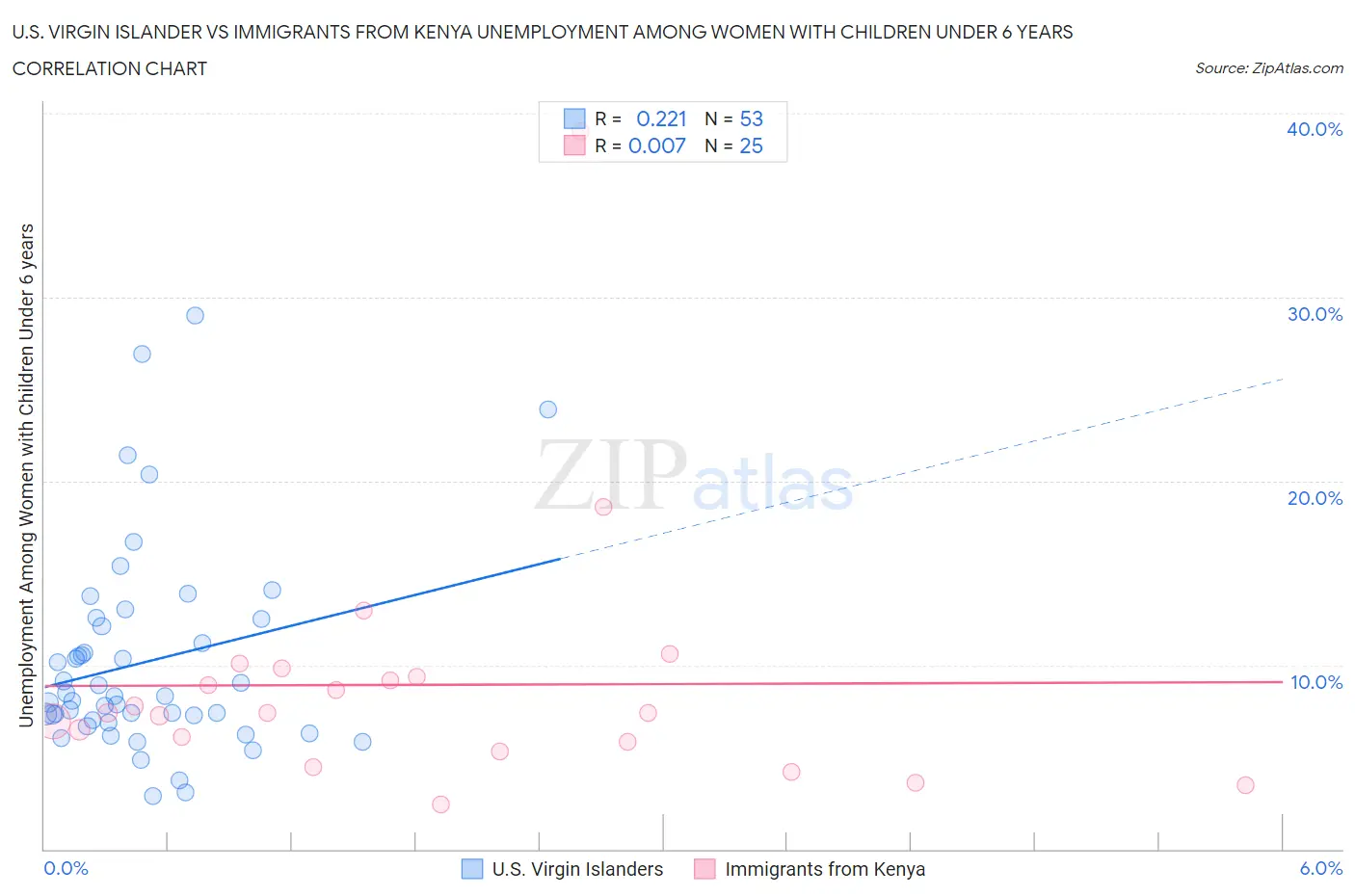 U.S. Virgin Islander vs Immigrants from Kenya Unemployment Among Women with Children Under 6 years