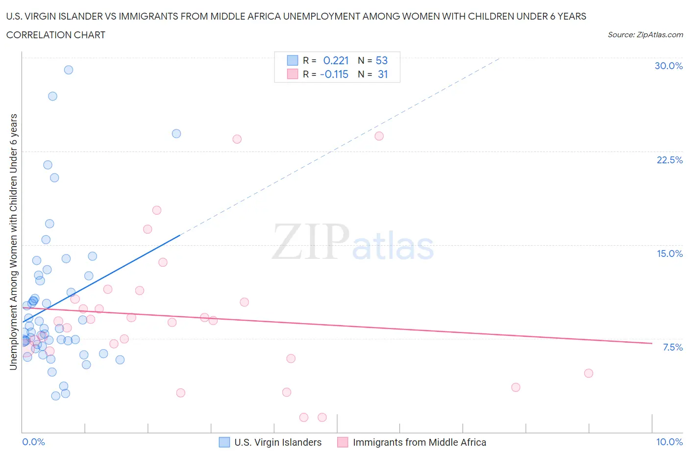 U.S. Virgin Islander vs Immigrants from Middle Africa Unemployment Among Women with Children Under 6 years