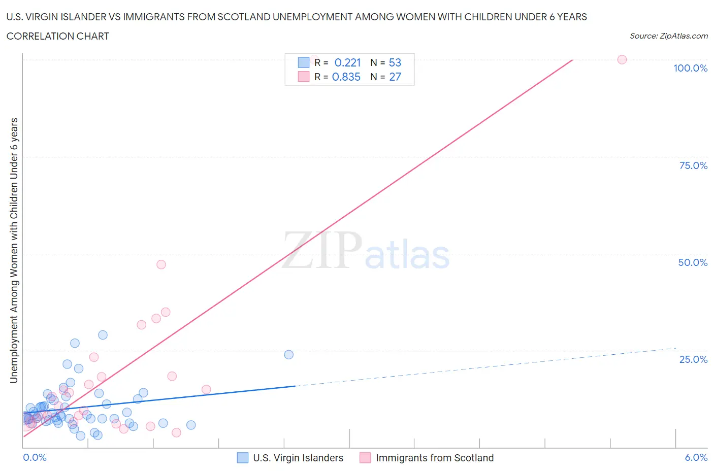 U.S. Virgin Islander vs Immigrants from Scotland Unemployment Among Women with Children Under 6 years