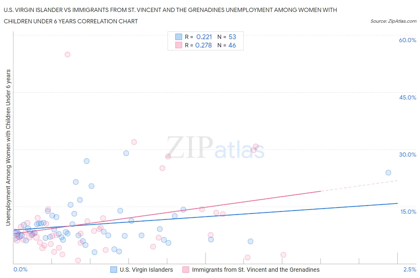 U.S. Virgin Islander vs Immigrants from St. Vincent and the Grenadines Unemployment Among Women with Children Under 6 years