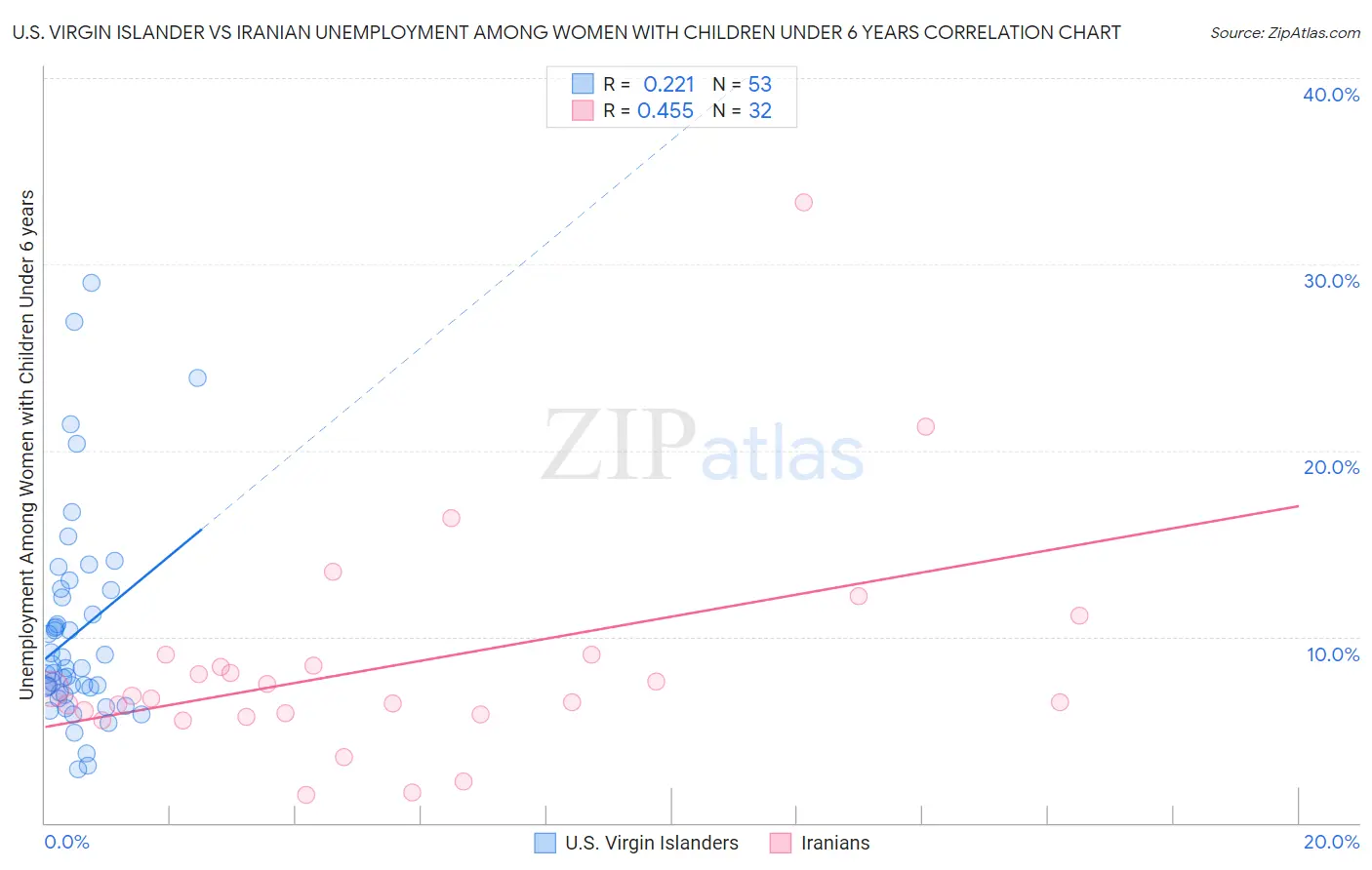 U.S. Virgin Islander vs Iranian Unemployment Among Women with Children Under 6 years