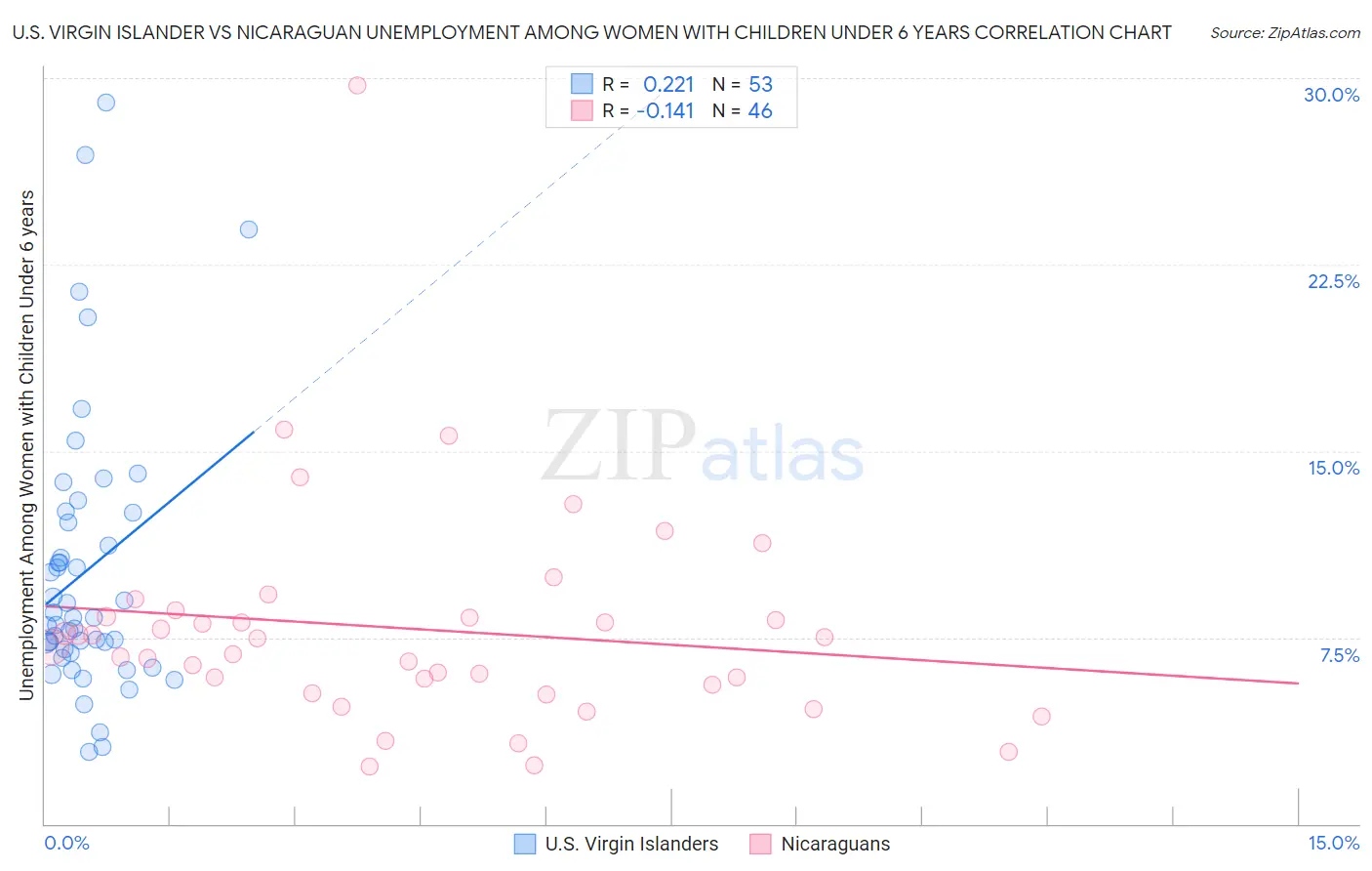 U.S. Virgin Islander vs Nicaraguan Unemployment Among Women with Children Under 6 years