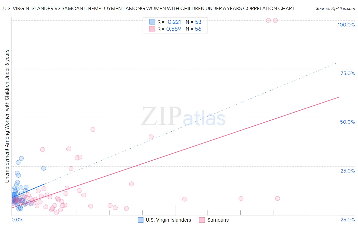 U.S. Virgin Islander vs Samoan Unemployment Among Women with Children Under 6 years