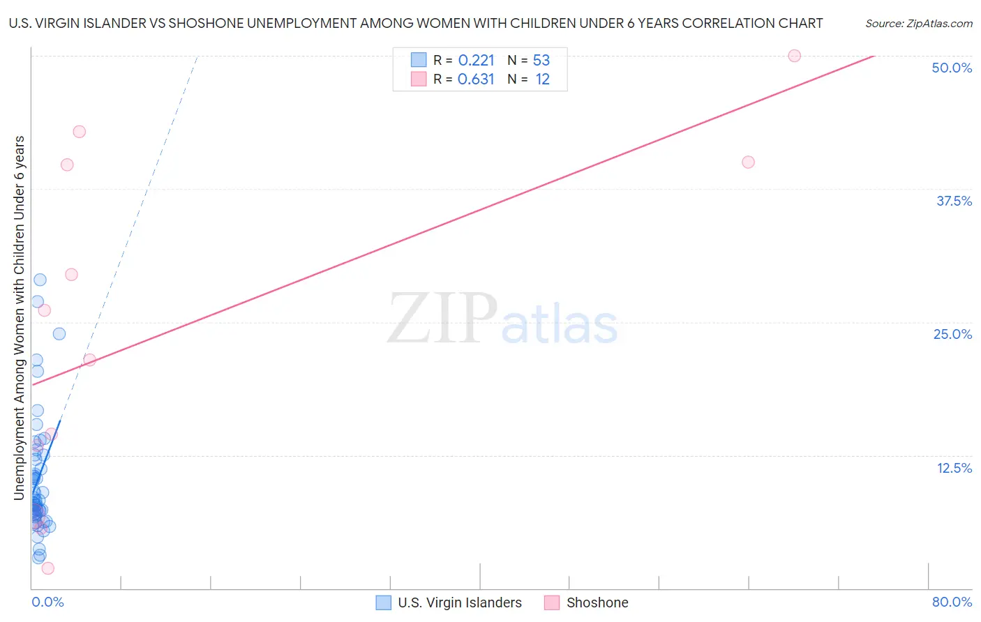 U.S. Virgin Islander vs Shoshone Unemployment Among Women with Children Under 6 years