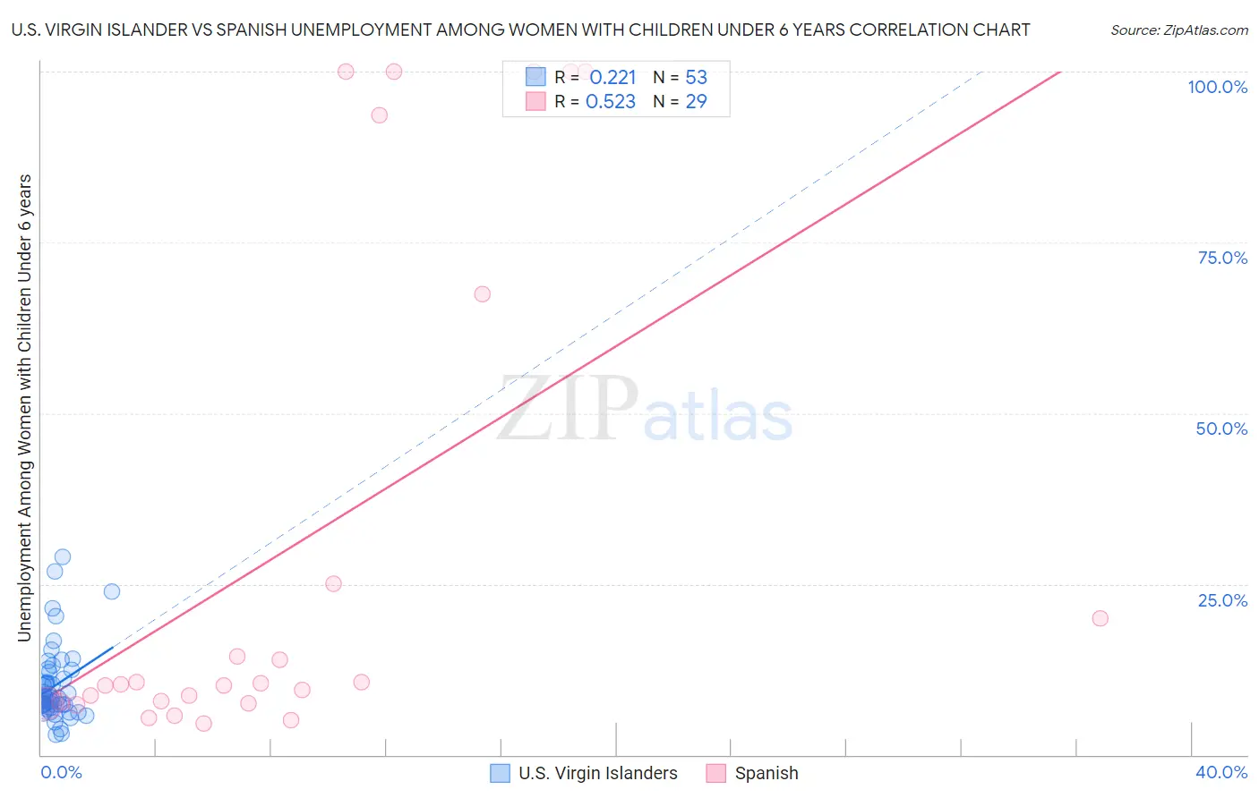 U.S. Virgin Islander vs Spanish Unemployment Among Women with Children Under 6 years