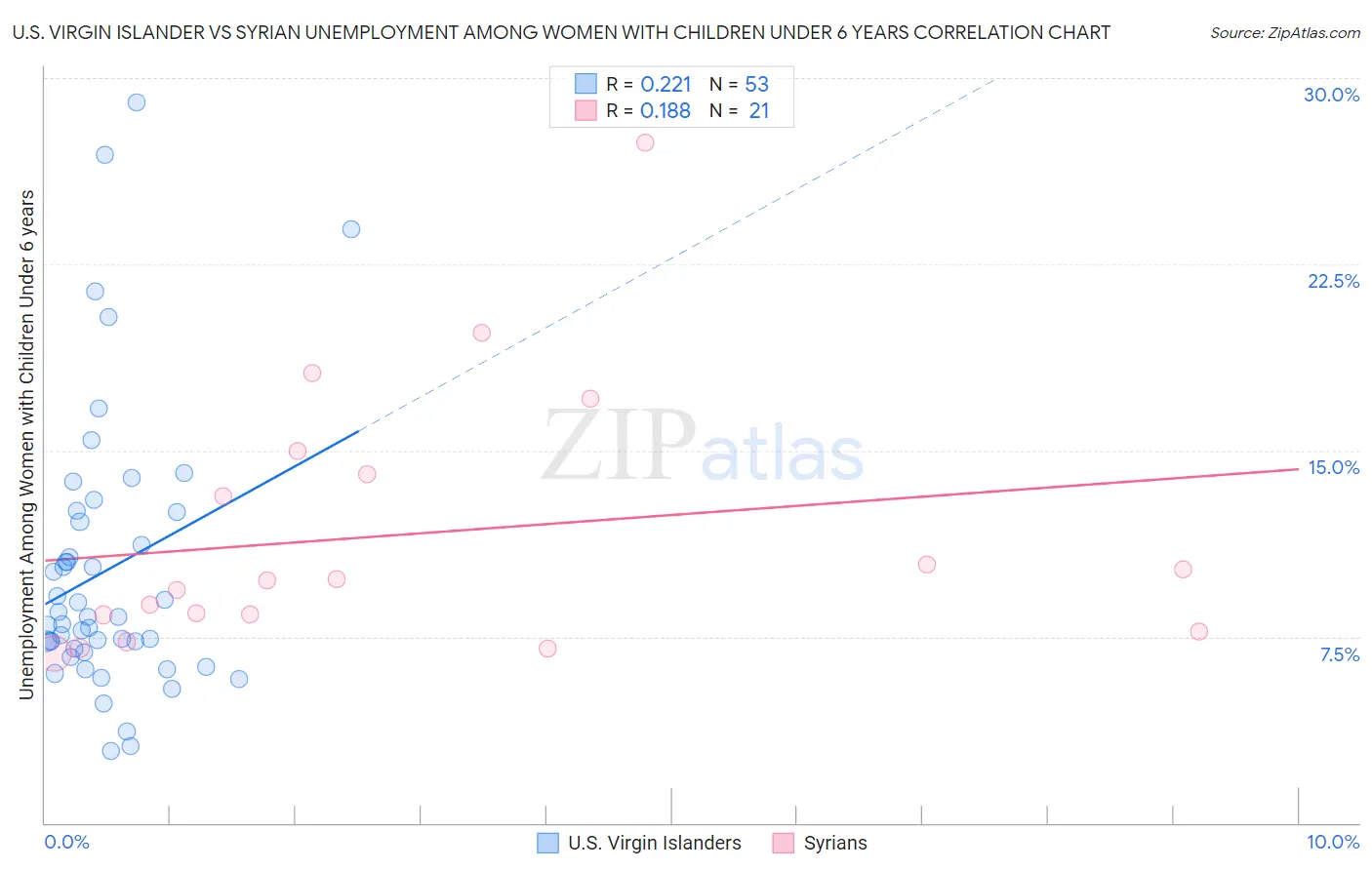U.S. Virgin Islander vs Syrian Unemployment Among Women with Children Under 6 years