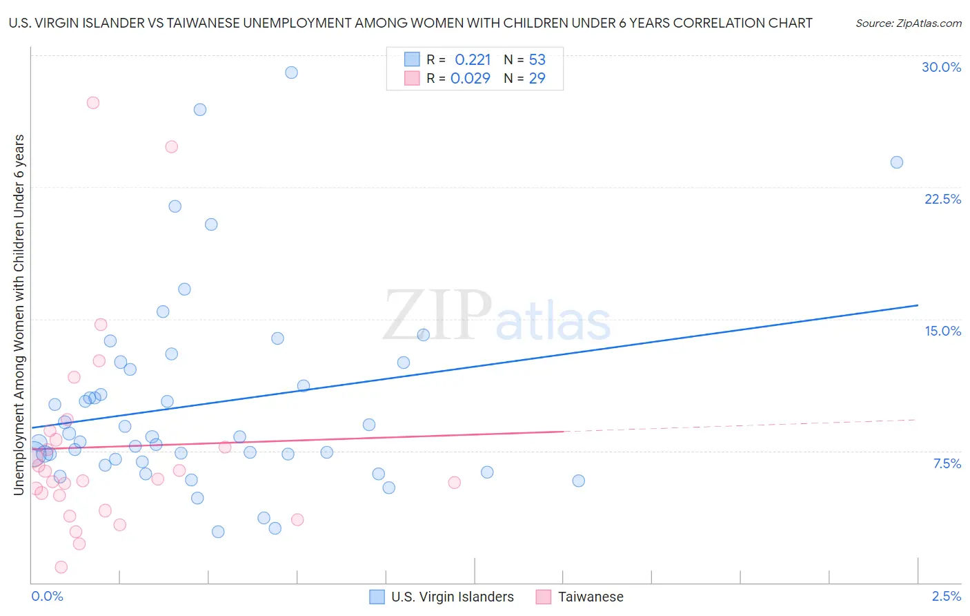 U.S. Virgin Islander vs Taiwanese Unemployment Among Women with Children Under 6 years