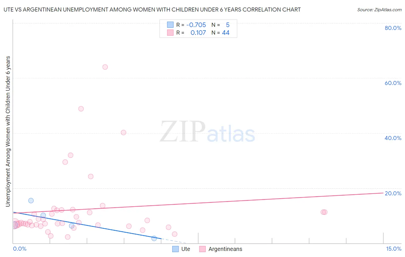 Ute vs Argentinean Unemployment Among Women with Children Under 6 years