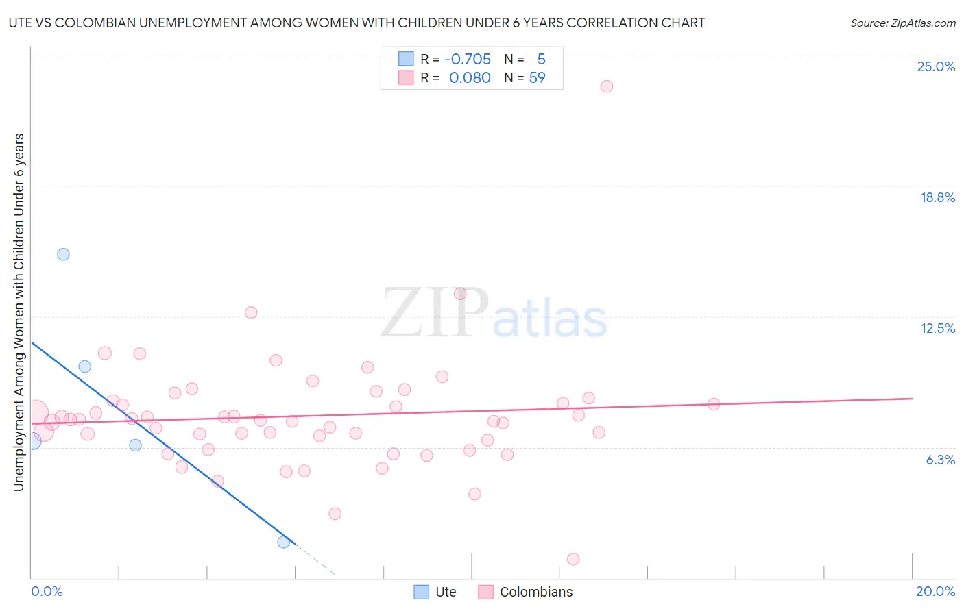 Ute vs Colombian Unemployment Among Women with Children Under 6 years