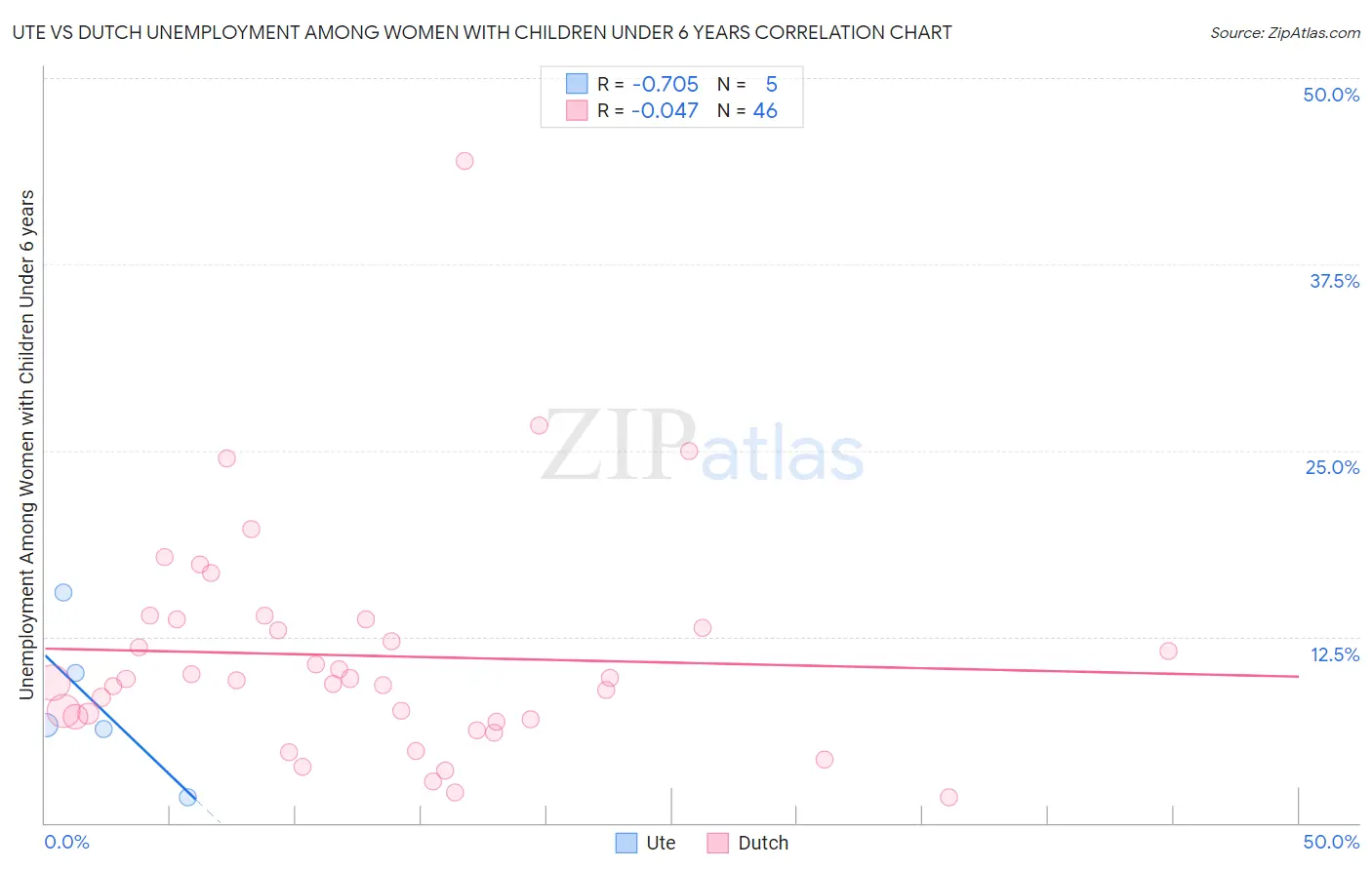 Ute vs Dutch Unemployment Among Women with Children Under 6 years