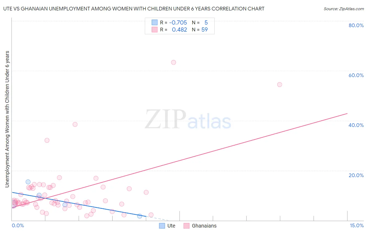 Ute vs Ghanaian Unemployment Among Women with Children Under 6 years