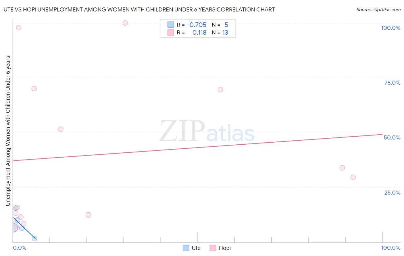 Ute vs Hopi Unemployment Among Women with Children Under 6 years