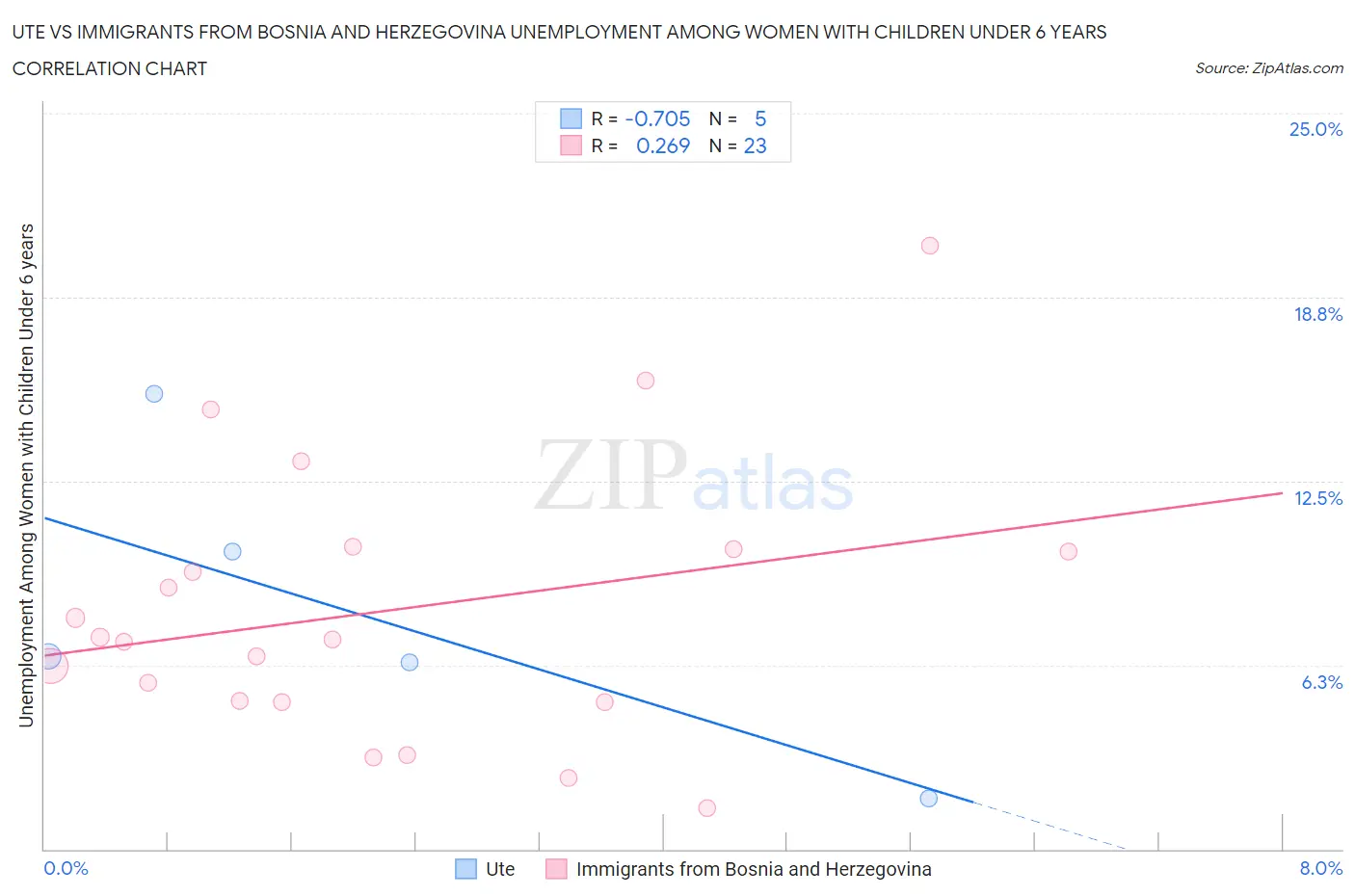 Ute vs Immigrants from Bosnia and Herzegovina Unemployment Among Women with Children Under 6 years