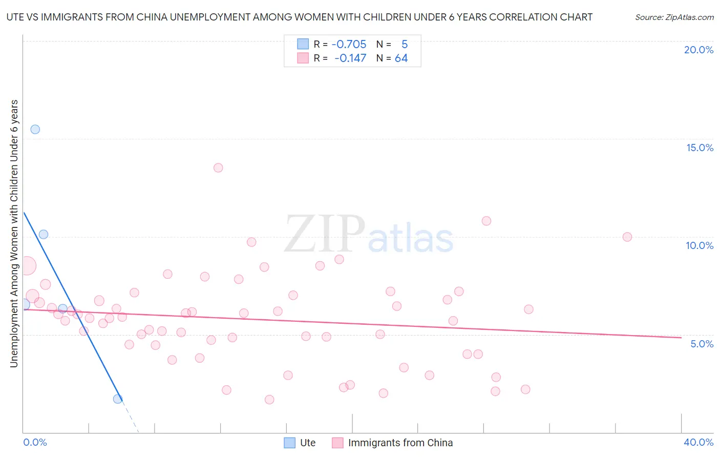 Ute vs Immigrants from China Unemployment Among Women with Children Under 6 years