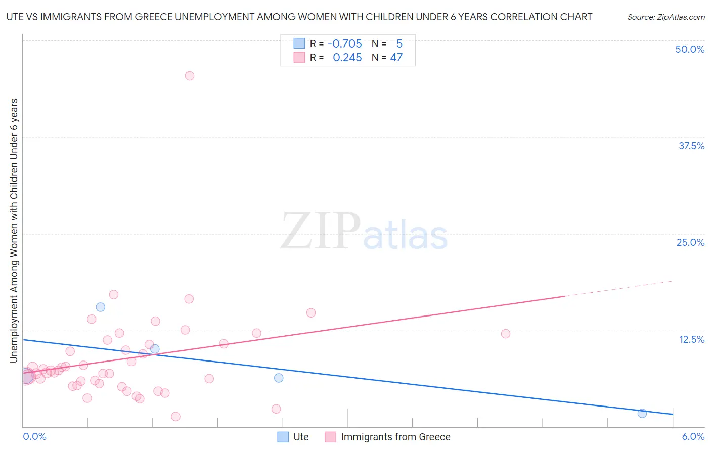 Ute vs Immigrants from Greece Unemployment Among Women with Children Under 6 years