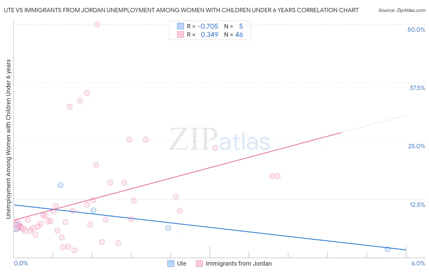 Ute vs Immigrants from Jordan Unemployment Among Women with Children Under 6 years