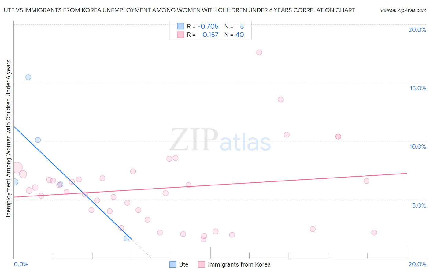 Ute vs Immigrants from Korea Unemployment Among Women with Children Under 6 years