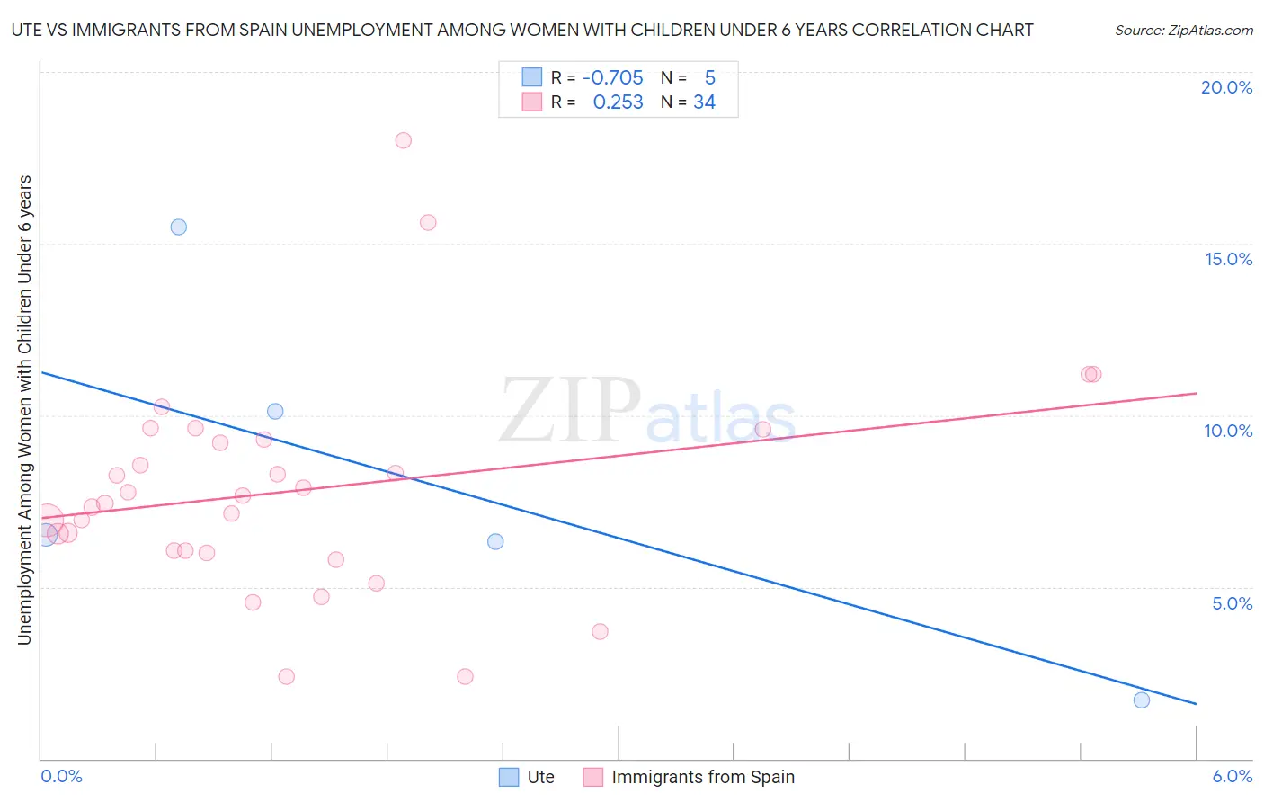 Ute vs Immigrants from Spain Unemployment Among Women with Children Under 6 years