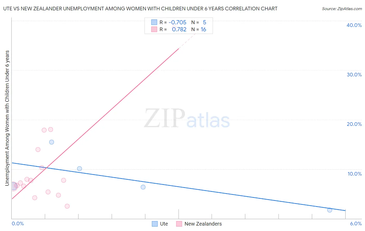 Ute vs New Zealander Unemployment Among Women with Children Under 6 years