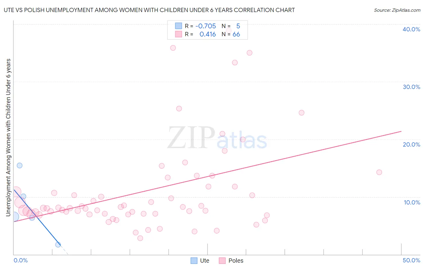 Ute vs Polish Unemployment Among Women with Children Under 6 years