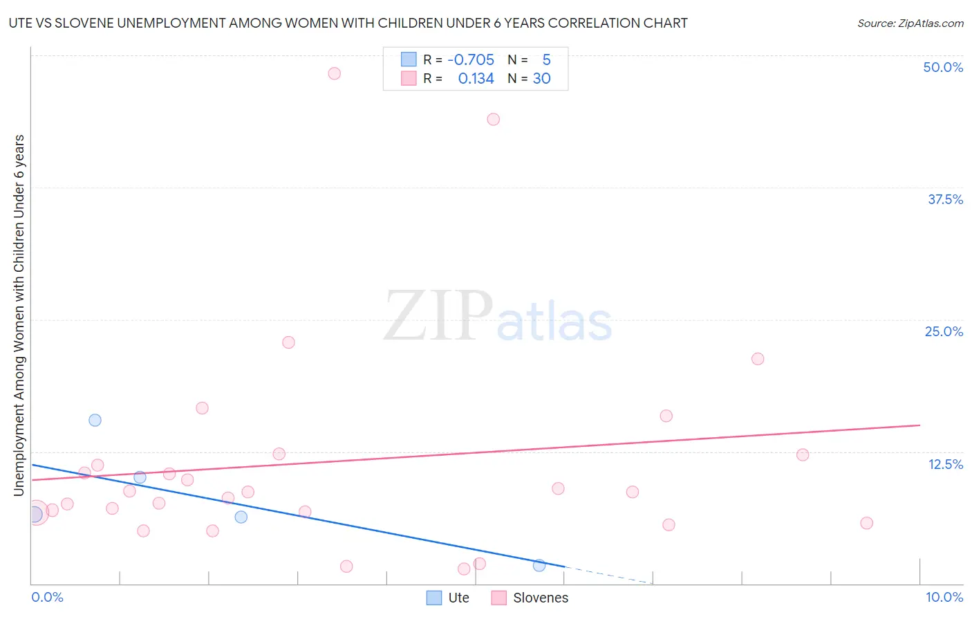 Ute vs Slovene Unemployment Among Women with Children Under 6 years