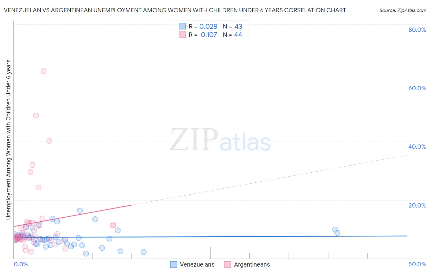 Venezuelan vs Argentinean Unemployment Among Women with Children Under 6 years