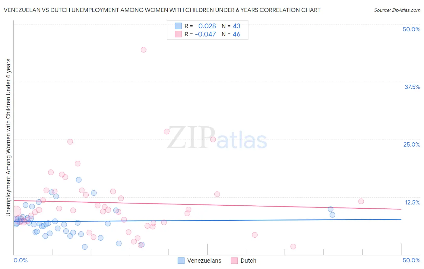 Venezuelan vs Dutch Unemployment Among Women with Children Under 6 years