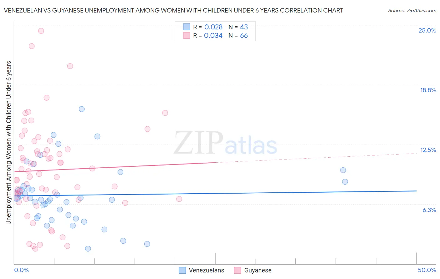 Venezuelan vs Guyanese Unemployment Among Women with Children Under 6 years