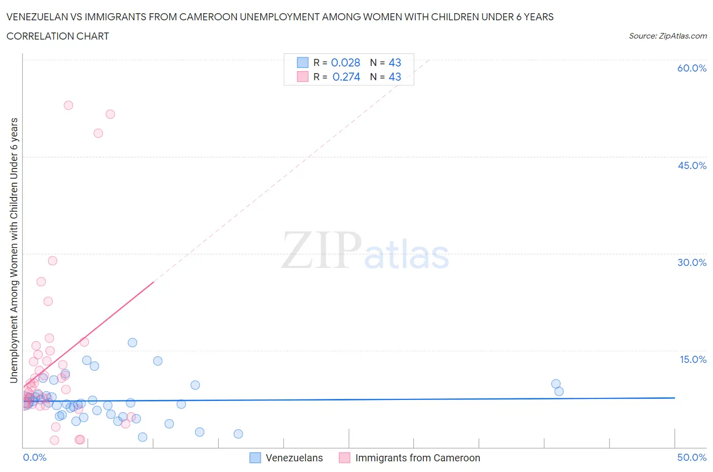 Venezuelan vs Immigrants from Cameroon Unemployment Among Women with Children Under 6 years