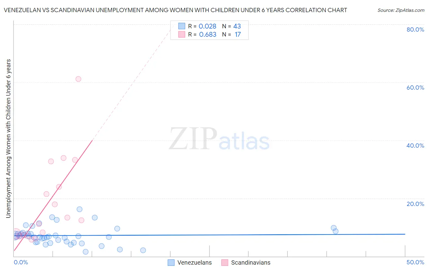 Venezuelan vs Scandinavian Unemployment Among Women with Children Under 6 years
