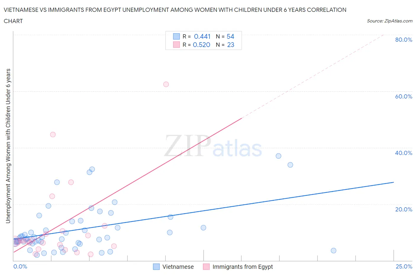Vietnamese vs Immigrants from Egypt Unemployment Among Women with Children Under 6 years