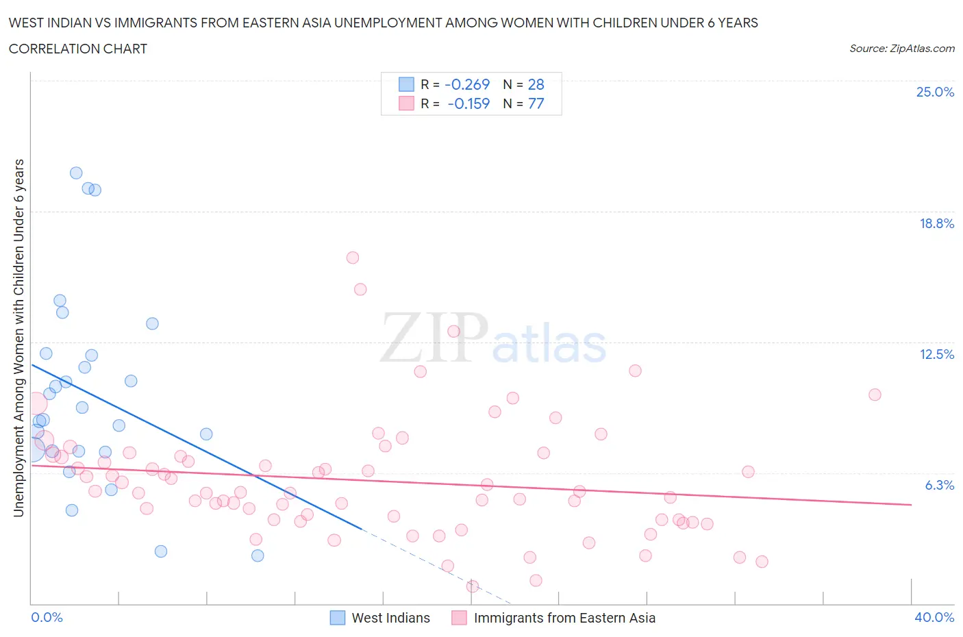 West Indian vs Immigrants from Eastern Asia Unemployment Among Women with Children Under 6 years