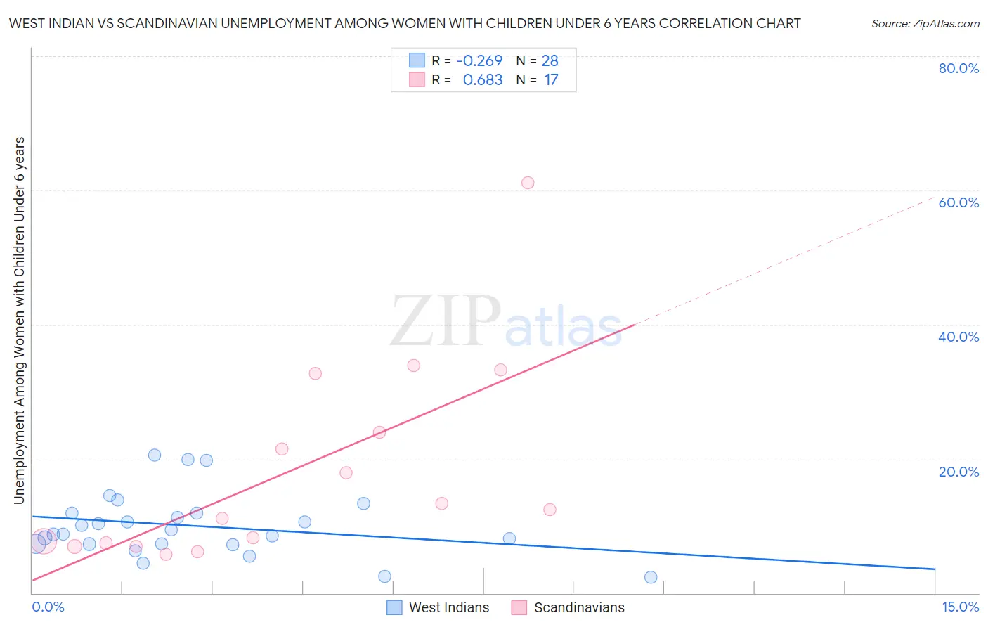 West Indian vs Scandinavian Unemployment Among Women with Children Under 6 years